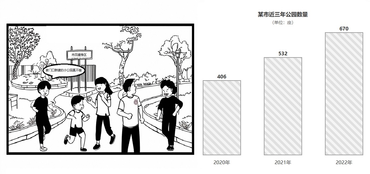 左边部分展示了一个公园的场景:画面中有5位市民正在公园内活动,其中有2个儿童在跑步,还有1对情侣在聊天,另外还有1个人正在说:“家门口新建的小公园真不错!”…